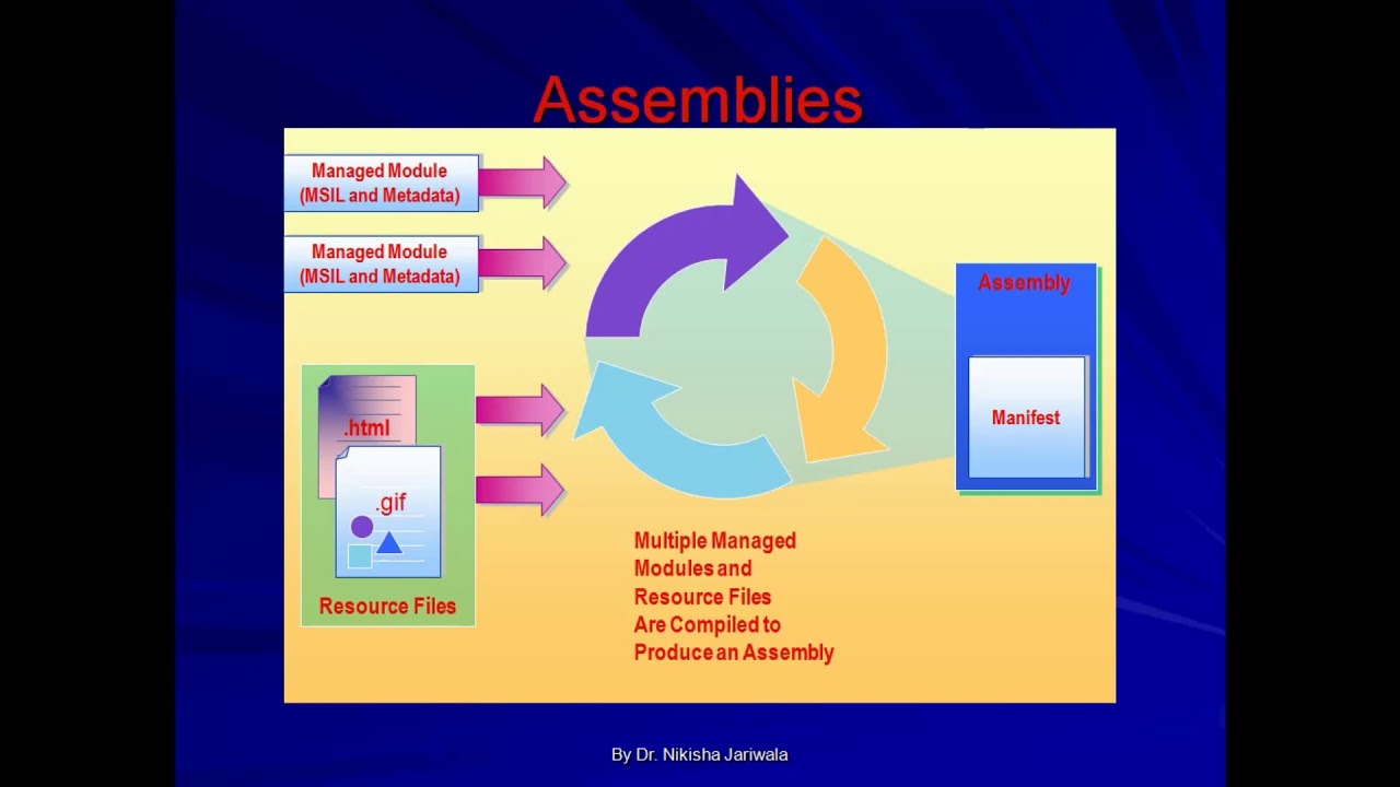 Basics Of .Net - Metadata, Assembly (Formation Of Assembly), Manifest, Version Information