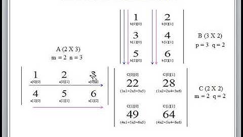 Program 8 Matrix Multiplication of C Programming Laboratory 18CPL17/ 18CPL27 By Prof. Prabhakara B K