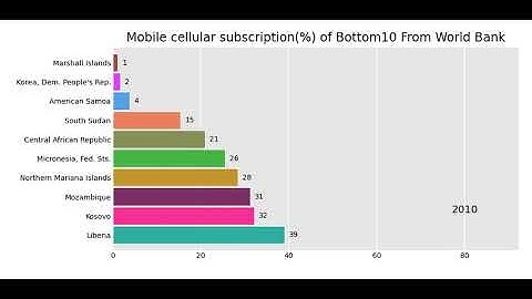 Mobile cellular subscription% of Bottom 10 From World Bank