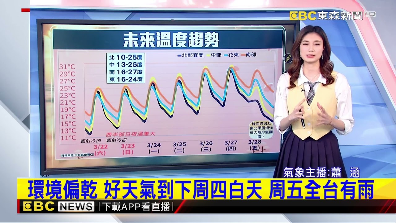 連5天回暖高溫飆32度 周五再變天「鋒面掃全台」@newsebc