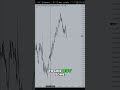 Futures Market Rally Prediction: Missed Profits? #shorts