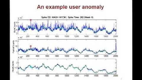 Mining Anomalies in Network-Wide Flow Data