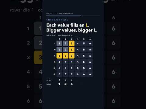 Thumbnail: Roll two dice and keep the bigger one. Which value is most likely?