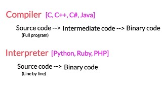 Compiler vs Interpreter | Tamil