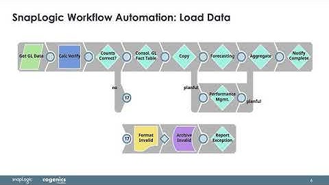 F&A Continuous Close Automation with SnapLogic