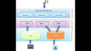 SNOWFLAKE ARCHITECTURE : REALTIME SCENARIO