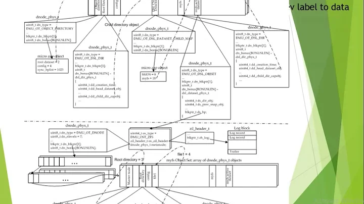 ZFS Quick Introduction