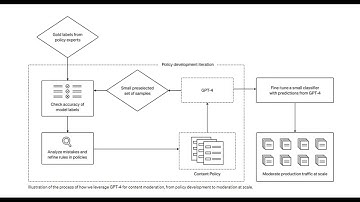 OpenAI says GPT-4 AI cuts content moderation time down from months to hours