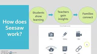 Benefits of Seesaw ePortfolio