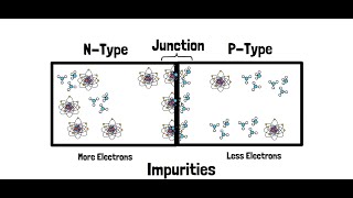 How PN Junction Diodes Work | The Importance of Dopants in PN Junction Diodes
