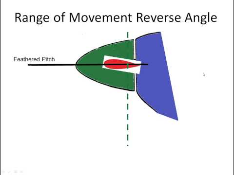 Range Of Blade Angle Movement Of A Variable Propeller