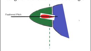 Range of blade angle movement of a variable propeller