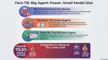 Fara-7B: An Efficient Agentic Model for Computer Use