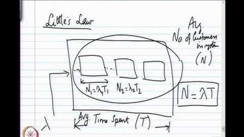 Mod-01 Lec-12b Queuing theory -- I (Continued)