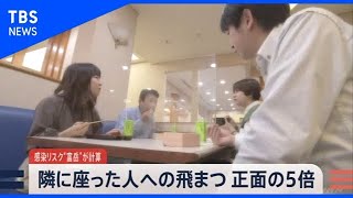 隣人と会話の“飛沫”正面の５倍に 広がる“非接触”ビジネス【news23】