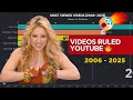 Most Viewed YouTube Videos of All Time (2006–2025) | Viral Video Evolution