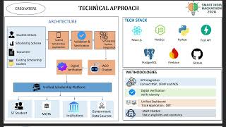 SIH 2026 Prototype PPT – CREOVATERS | Unified Scholarship Mobile Application for Tribal Students screenshot 4