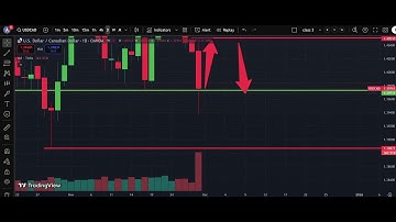 🇨🇦 USD/CAD Weekly Analysis 30 Nov | Dollar Canadian Dollar Forecast | IFX Academy