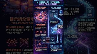 AI Coach 分析AI to Agent 技術協作四層架構 #益力康陳董 #VAD #VAC #agent #codex #aicoach #cgmcoach #mcp #skill #tools
