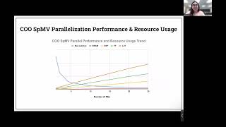 Sparse Matrix Dense Vector Multiplication Accelerator (team 4e) || Final Project || ECE5775 FA22