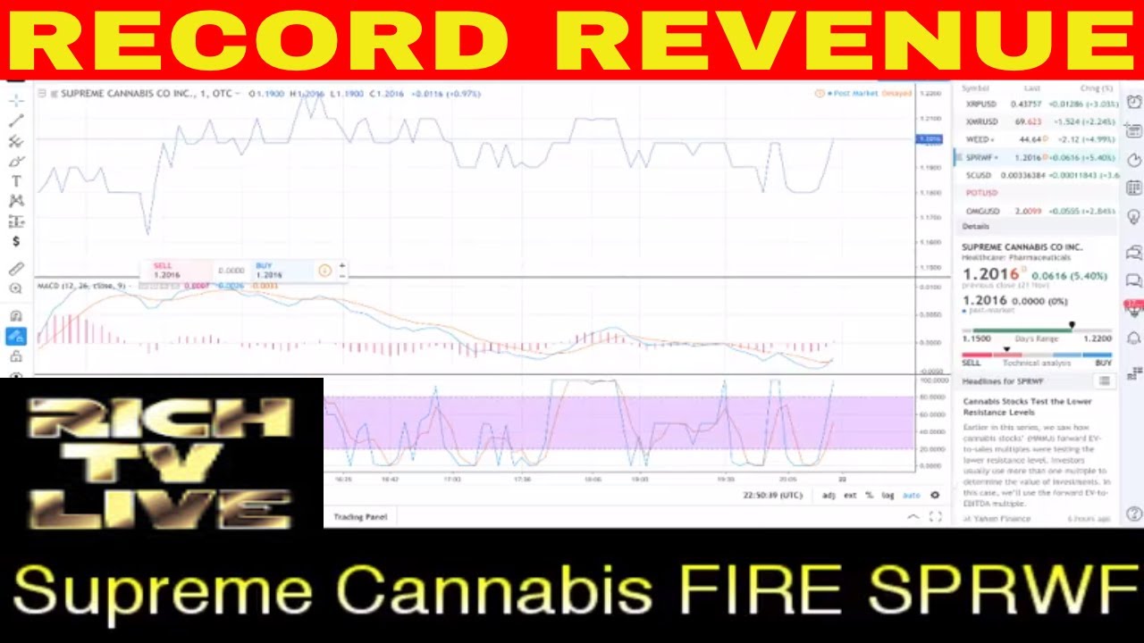 Supreme Cannabis Records Record Revenue Q1 2019 (TSXV: FIRE) (OTC: SPRWF)