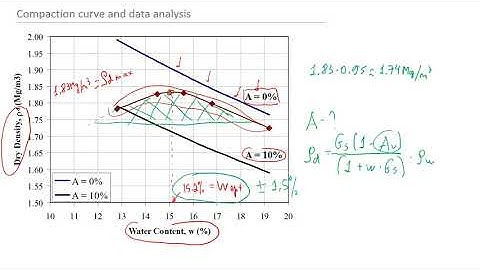 Soil Compaction Test Analysis | How to Analyse Standard Proctor Compaction Tests and avoid MISTAKES