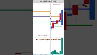누구나 쉽게 할 수 있는 3분봉 단타 매매 / 세아홀딩스 3분봉