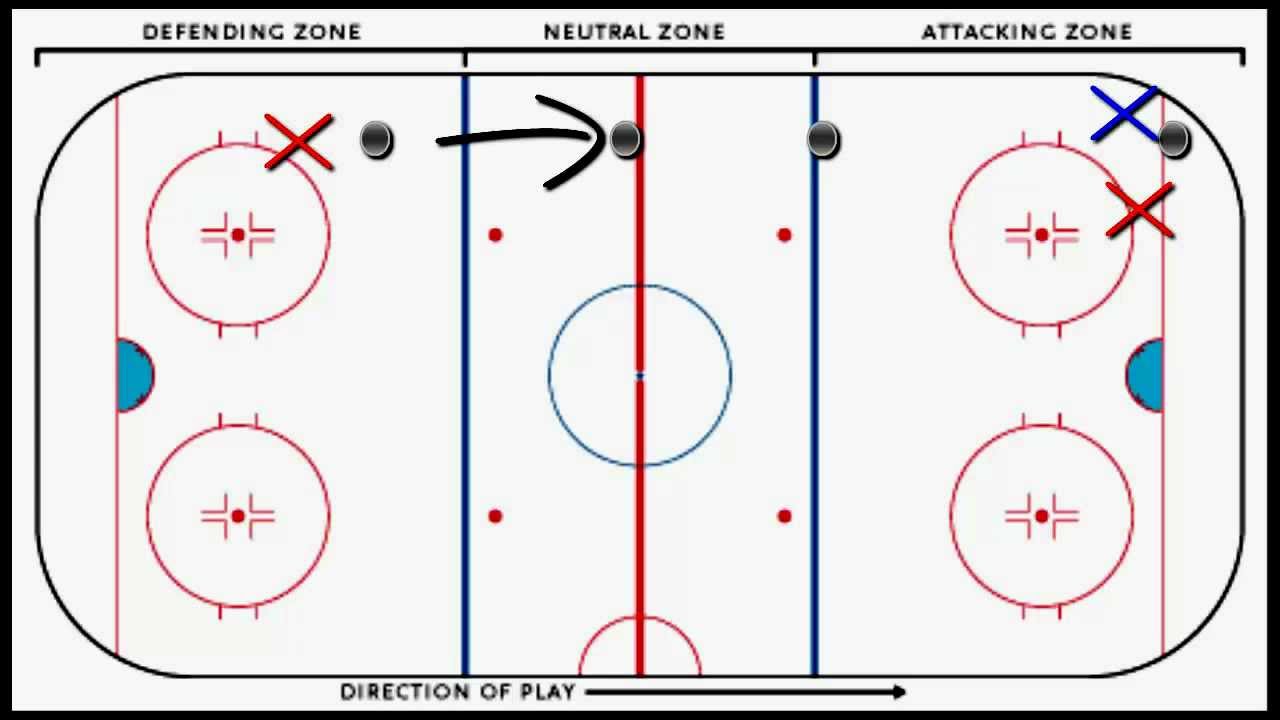 what does wheel mean in hockey