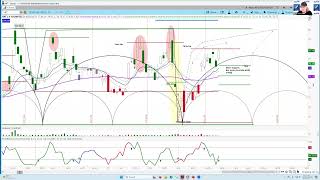 XRT Long Trade Idea | Short Term Cycle & Chart Analysis | Price Projections & Timing