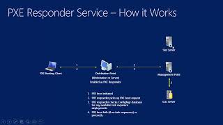 ConfigMgr Current Branch   Operating System Deployment   Part XXIV   PXE Responder Service