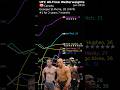 Every UFC Welterweight Ranked in Animated Charts (2025-10-18)