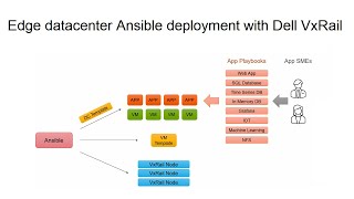 Full Edge datacenter deployment with Dell VxRail and Ansible