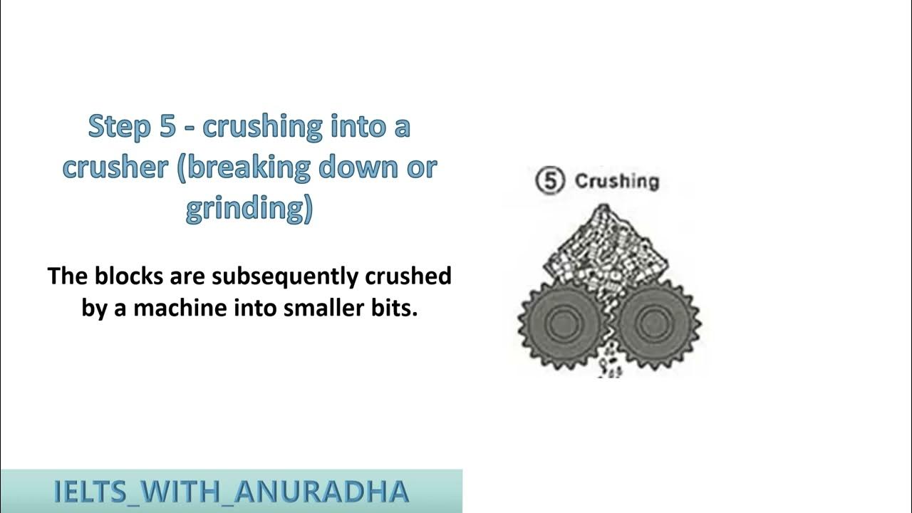 IELTS academic Task 1 process chart how plastic bottles are recycled