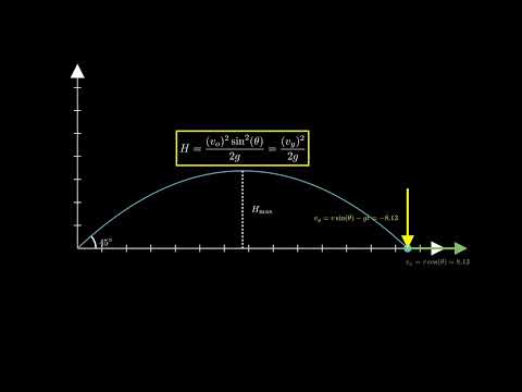 Projectile Motion| Animated presentation