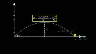 Projectile Motion| Animated presentation