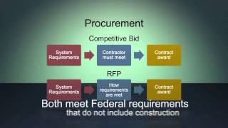 Full Purchasing Intelligent Traffic Systems (ITS) and Traffic Technology Update