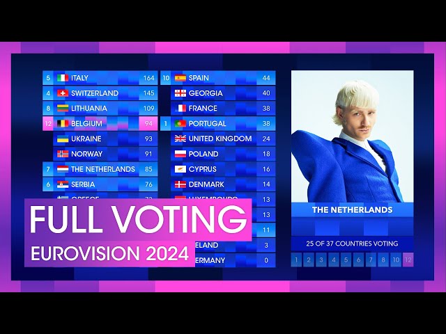 Eurovision 2024: Grand Final Voting Simulation (FULL VOTING) class=