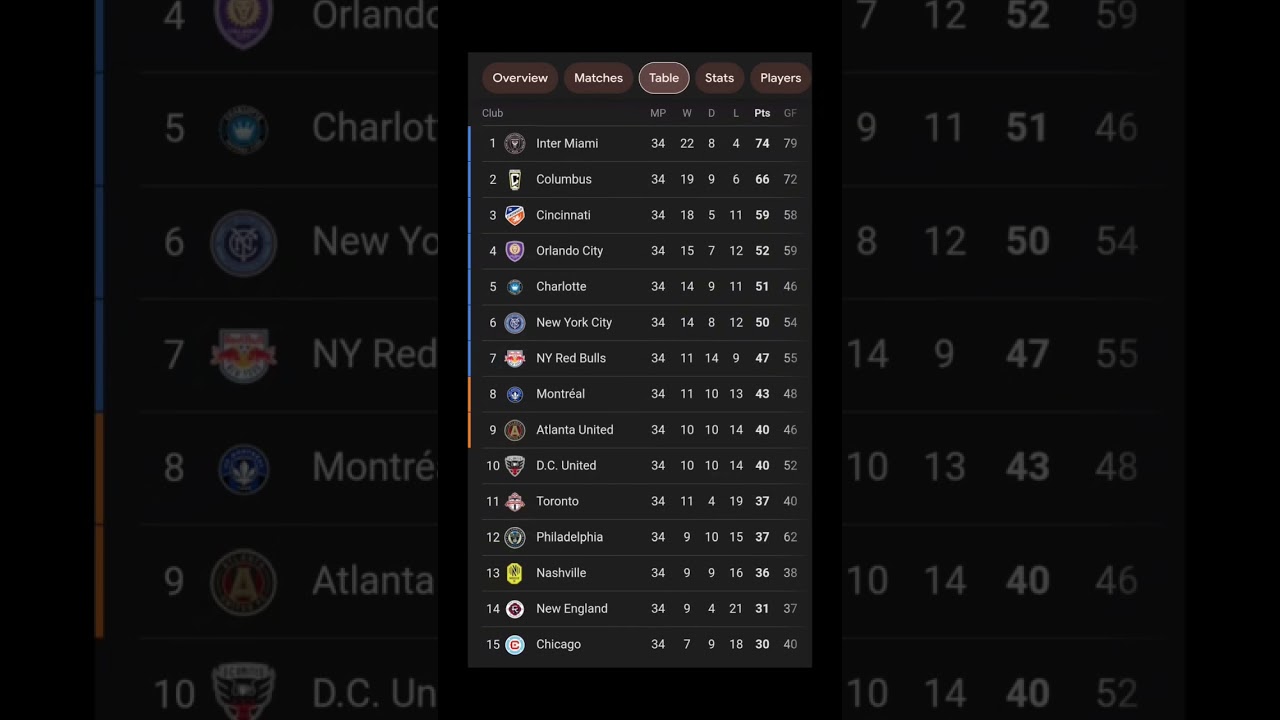 Major league Soccer ⚽ point table.