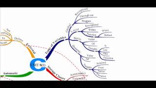 MCS - 011 Problem Solving and Programming UNIT 8(1)