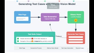 Generate test cases from image ( screenshot of web page) and  automation scripts guide for the same