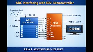ADC Interfacing WITH 8051  | Microprocessors and Microcontrollers | SNS Institutions