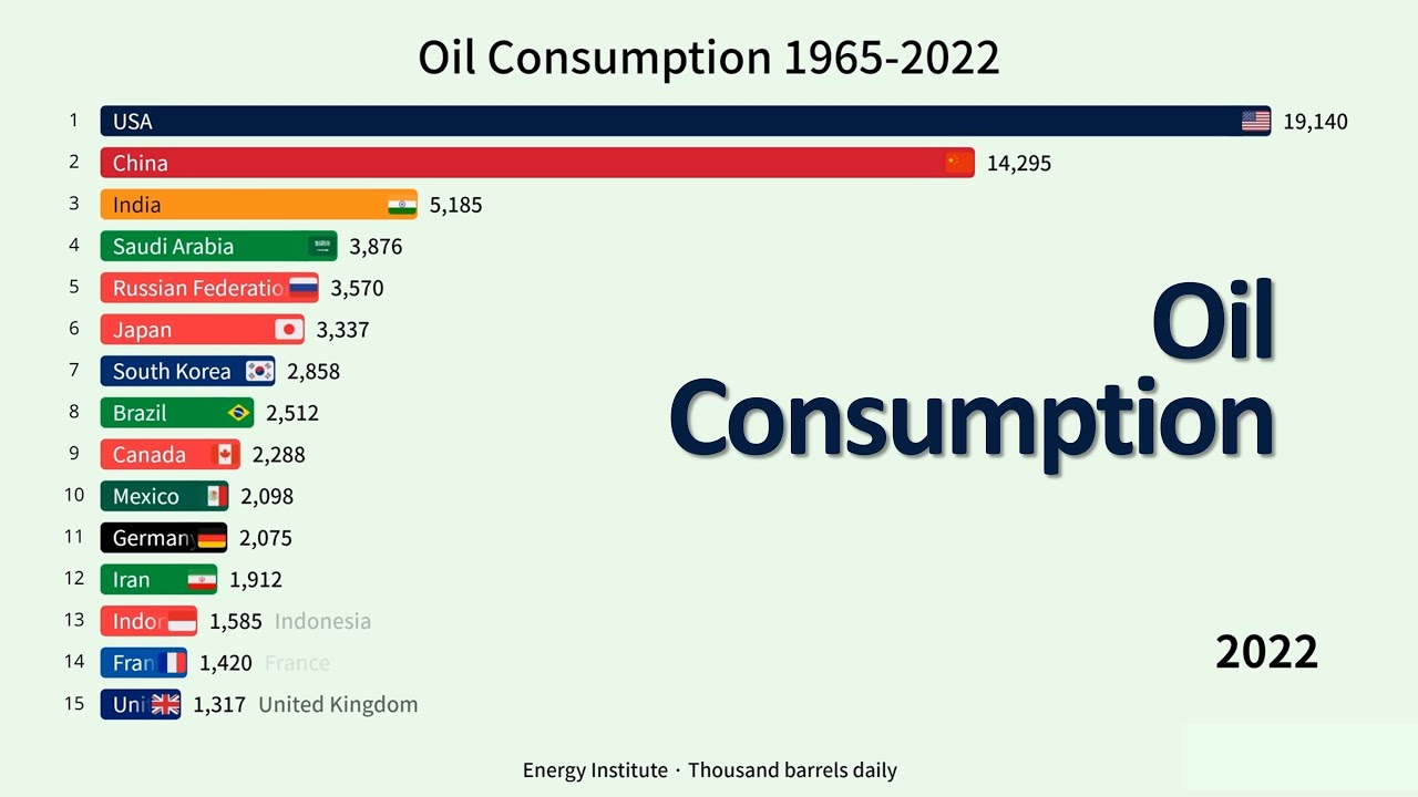 Oil Consumption by Country 19652022 YouTube
