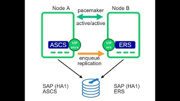 DRBD Demo for HA Storage Solution With Cluster