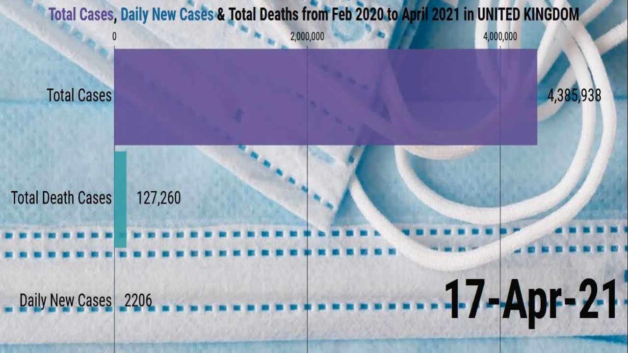 Total COVID Cases in UNITED KINGDOM, Daily New CORONA Cases & Total