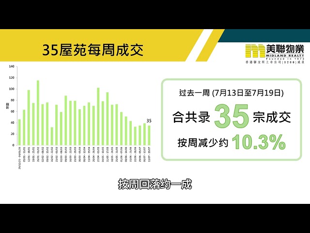 樓市觀望氣氛濃厚 35屋苑成交量繼續於低位徘徊