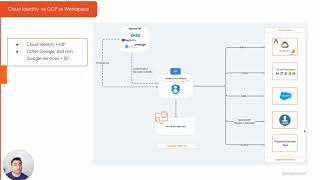 Google Cloud Identity vs Google Workspace vs Google Cloud Platform