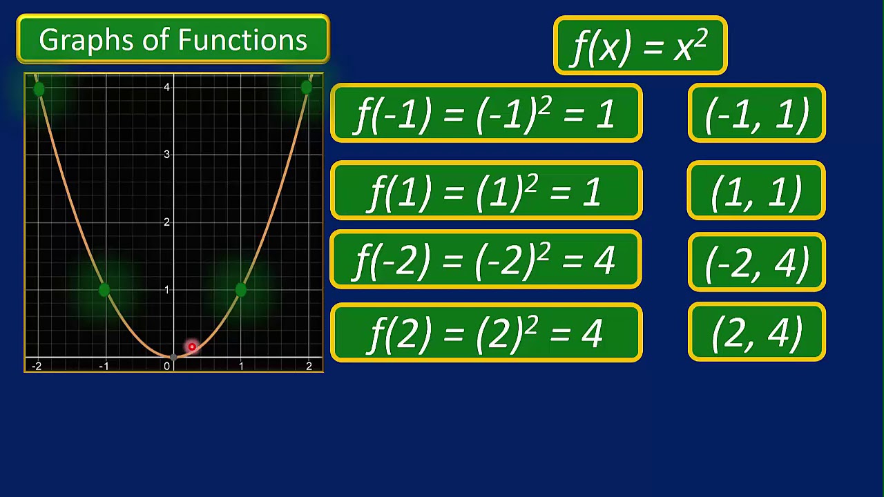 5 Functions Graphs - YouTube