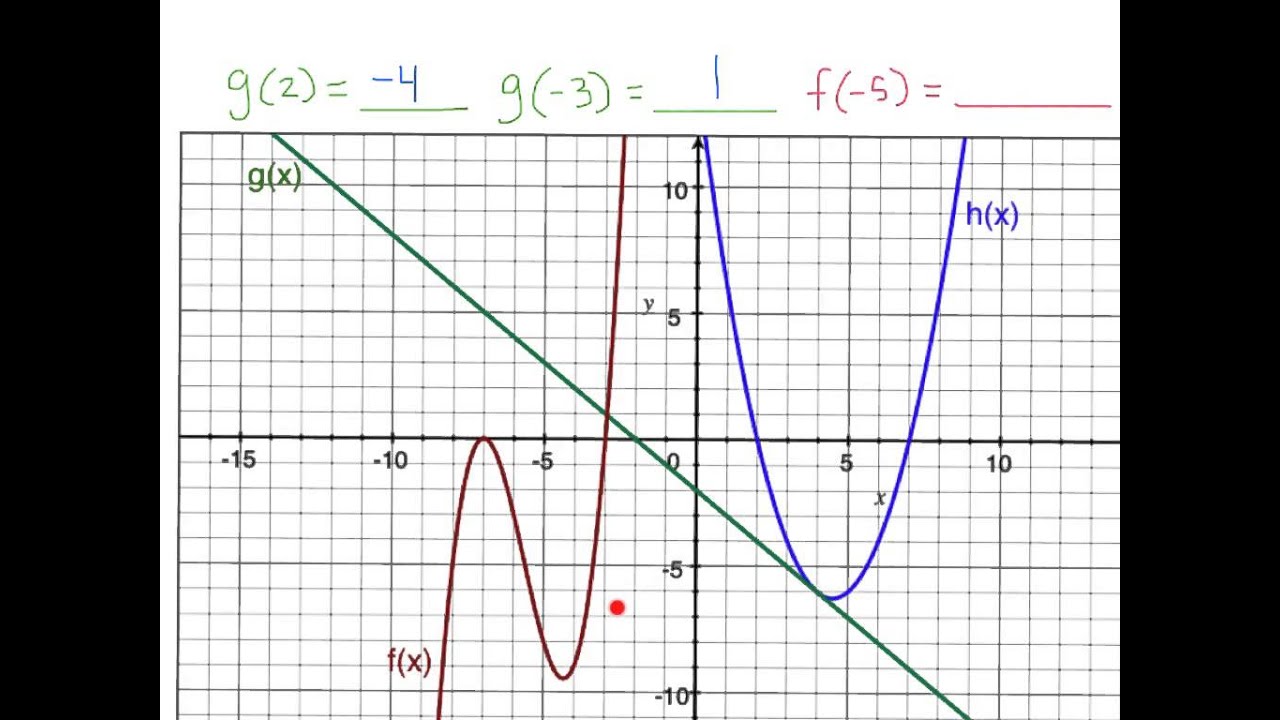 Evaluating functions from a graph - YouTube