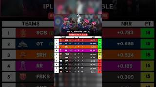 IPL 2026 POINT TABLE after RR vs MI:1️⃣ RCB (Q) - 18 pts | +0.783 NRR
