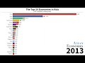 The Top 20 Economies in Asia 1980 to 2100 | Economies Forecasting | Data Player